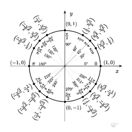 Trigonometric circle, beauty of maths